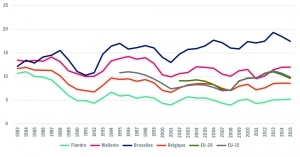 Evolution du taux de chômage BIT dans les trois régions du pays et moyennes européennes