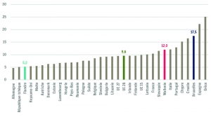 Le taux de chômage BIT en 2015 dans les trois régions du Pays et les pays de l'Union européenne