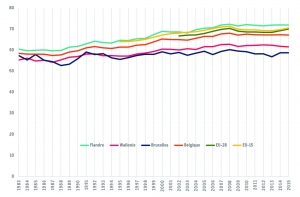 Taux d'emploi BIT des 20-64 ans par régions belges et moyennes belge et européennes