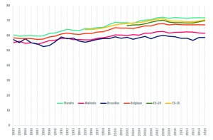 Taux d'emploi BIT des 20-64 ans par régions belges et moyennes belge et européennes