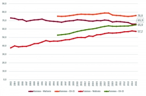 Taux d'emploi BIT des 20-64 ans en Wallonie et dans l'Europe des 15
