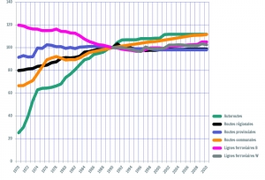 Longueur des réseaux routiers et ferroviaires (routes Belgique 1970-1989, Wallonie 1990-2010, Ferroviaires Belgique 1970-2009)