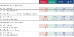 Densité des différents réseaux de transport au 1er janvier 2010