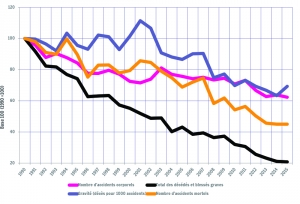 Evolution des accidents de la route en Wallonie de 1990 à 2015