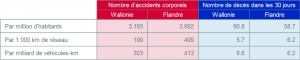 Bilan comparé des accidents et victimes de la route en Wallonie et en Flandre en 2015