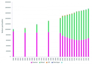 Evolution du parc automobile des voitures particulières en Wallonie et par type de motorisation