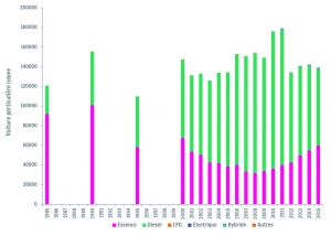 Evolution du nb d'immatriculations de voitures particulières neuves en Wallonie