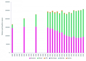 Evolution du nb d'immatriculations de voitures particulières d’occasion en Wallonie