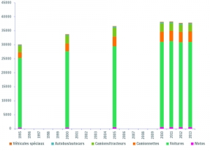 Nombre de véhicules-km parcourus par an (millions de vkm) par type de véhicule
