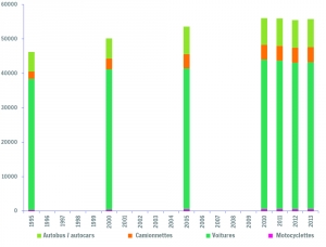 Nombre de voyageurs-km par an (millions de voykm) par type de véhicule
