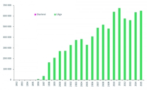 Evolution du transport aérien de fret à Liège Airport et Charleroi Bruxelles-Sud (en tonnes de fret)