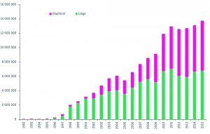 Evolution du transport aérien cumulé à Liège Airport et Charleroi Bruxelles-Sud (en millions de work load units)