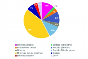 Trafic fluvial par catégories de marchandises transportées en Wallonie en 2015 (en tonnes)