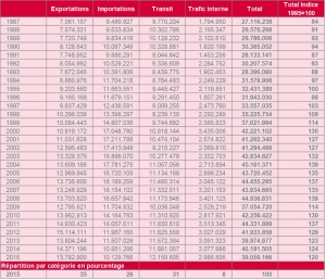 Bilan global du trafic fluvial de marchandises en Wallonie (en tonnes de marchandises)