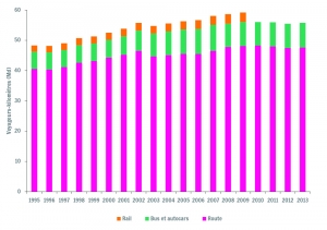 Evolution et répartition modale du transport terrestre de personnes en Wallonie (en pourcentage)