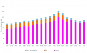 Evolution et répartition modale du transport terrestre de marchandises en Wallonie (en pourcentage)