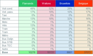 Comparaison de la répartition des déplacements par mode principal (un jour moyen) en 2010 (en pourcentage)