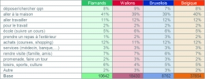 Répartition des déplacements par motifs (par jour moyen) en 2010 (en pourcentage)