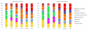 Causes de mortalité par âge et sexe, Wallonie, 2011-2013