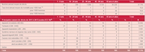 Nombre annuel moyen de décès et poids relatif des principales causes de décès, par groupe d'âge, Wallonie, 2011-2013