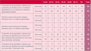 Consommation de soins par groupe d'âge et par sexe