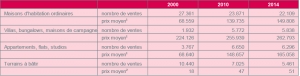 Ventes de biens immobiliers: évolution du nombre de ventes et du prix moyen en Wallonie