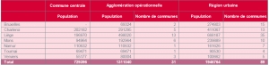 Population des régions urbaines en Wallonie (agglomération + banlieue) au 1er janvier 2016