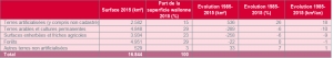 Evolution des principales catégories d’utilisation du sol entre 1985 et 2015