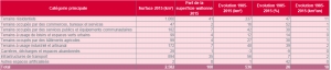 Evolution des principales catégories artificialisées d’utilisation du sol entre 1985 et 2015