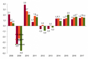 Evolution du PIB en volume