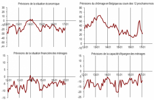 Composantes de l'indice synthétique de la confiance