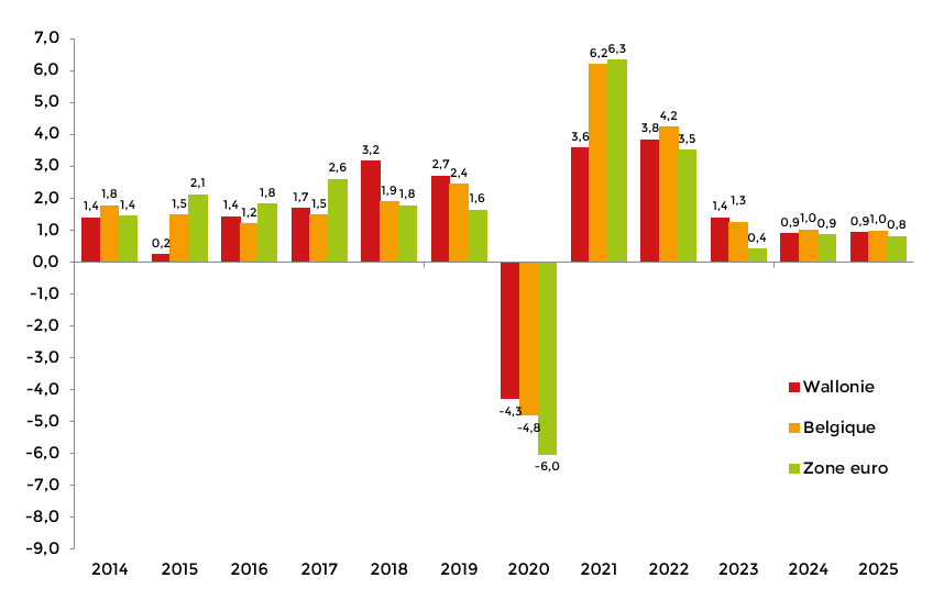 PIB en volume mai 2025