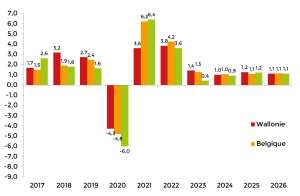 PIB en volume novembre 2025