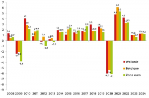 PIB en volume