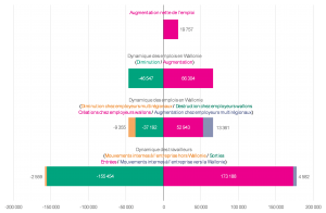 Iceberg de la dynamique des emplois et des travailleurs 2016-2017