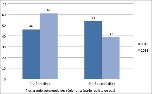 Les médias ont quelquefois évoqué l’autonomie des régions en Belgique. Compte tenu de l’actualité, dans quelle mesure estimez-vous qu’une plus grande autonomie des régions est un scénario réaliste ou pas ? Evolution 2013-2018, Wallonie, en %