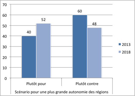 Si un référendum était tenu aujourd’hui pour une plus grande autonomie des régions, seriez-vous pour ou contre cette autonomie ? Evolution 2013-2018, Wallonie, en %