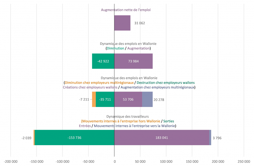 Dynamique des emplois et des travailleurs entre le 30 juin 2020 et le 30 juin 2021 en Wallonie