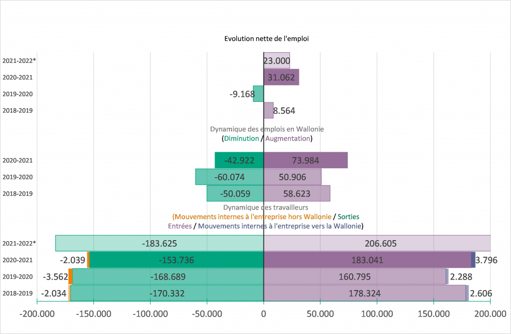 Dynamique des emplois et des travailleurs entre le 30 juin 2018 et le 30 juin 2019 , entre le 30 juin 2019 et le 30 juin 2020, entre le 30 juin 2020 et le 30 juin 2021 et entre le 30 juin 2021 et le 30 juin 2022  en Wallonie