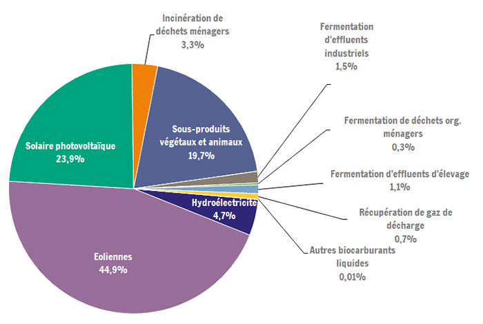 Electricité en Wallonie et à Bruxelles