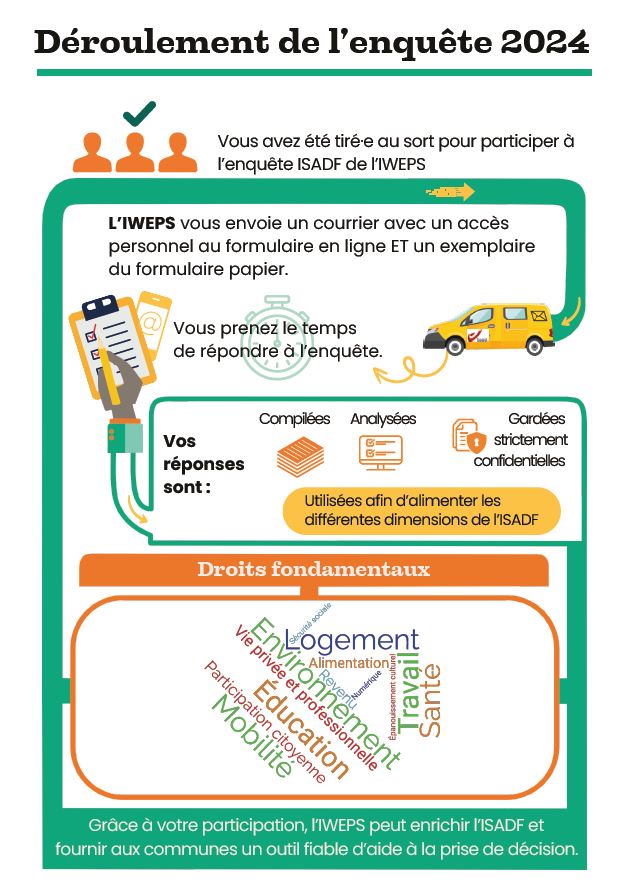 Déroulement de l'enquête 