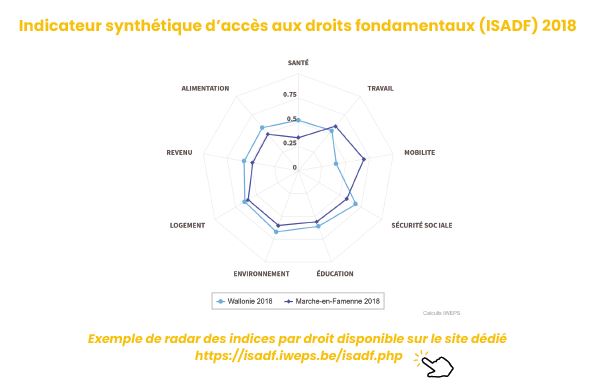 Exemple de radar ISADF